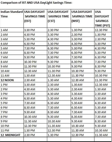 5pm in us is what time in india